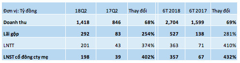 Đức giang Lào cai (DGL) lợi nhuận sau thuế quý 2/2018 đạt 197,9 tỷ, gấp 5 lần cùng kỳ - Ảnh 1.