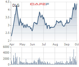 Đức Long (DLG): Cổ phiếu tiếp tục ở diện kiểm soát, Tổng Giám đốc bất ngờ từ nhiệm - Ảnh 1.