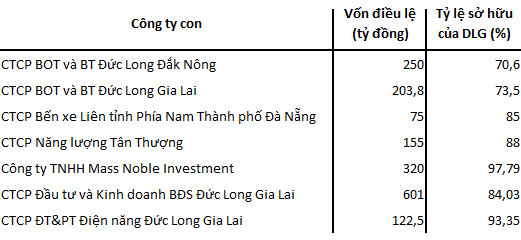 Đức Long Gia Lai (DLG) chuẩn bị bán ra hơn 12 triệu cổ phần của 2 công ty con trên sàn UPCoM, ước tính thu về 130 tỷ đồng - Ảnh 2.