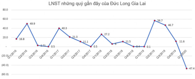 Đức Long Gia Lai (DLG) lỗ 47 tỷ đồng trong quý 1 - Ảnh 2.