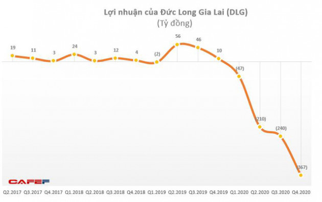 Đức Long Gia Lai (DLG): Năm 2020 báo lỗ lớn 894 tỷ đồng - Ảnh 1.