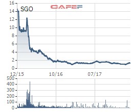 Dùng 15 tài khoản khác nhau để thao túng giá cổ phiếu SGO, thêm một cá nhân bị phạt nặng - Ảnh 1.