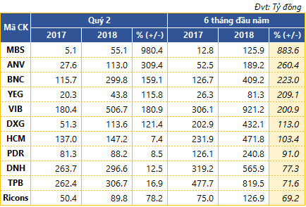 Đừng bỏ lỡ: Hàng chục doanh nghiệp lớn đã công bố kết qủa kinh doanh quý 2, nhóm ngân hàng gây ấn tượng mạnh - Ảnh 1.