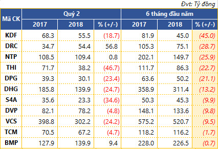 Đừng bỏ lỡ: Hàng chục doanh nghiệp lớn đã công bố kết qủa kinh doanh quý 2, nhóm ngân hàng gây ấn tượng mạnh - Ảnh 3.