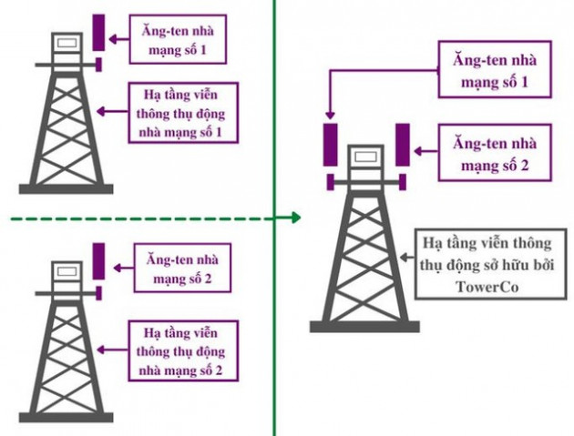 Dùng chung hạ tầng viễn thông trở thành xu hướng, doanh nghiệp trên sàn chứng khoán lãi lớn với TowerCo - Ảnh 1.