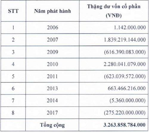 Dùng hết số thặng dư để bù đắp, lỗ luỹ kế của HAGL sẽ giảm được hơn 3.200 tỷ đồng - Ảnh 1.