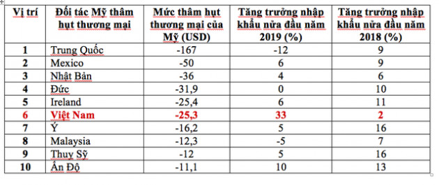 Đừng lầm tưởng Việt Nam đang hưởng lợi từ chiến tranh thương mại Mỹ - Trung, những con số này chỉ ra một diễn biến khác! - Ảnh 1.