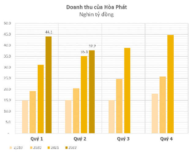 Hòa Phát (HPG) lãi 12.229 tỷ đồng trong 6 tháng đầu năm, giảm 27% so với cùng kỳ - Ảnh 1.