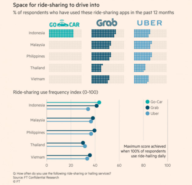 Đừng vội ăn mừng vì nuốt chửng được Uber, có thể những tháng ngày tiếp theo đầy giông tố đang chờ Grab - Ảnh 3.