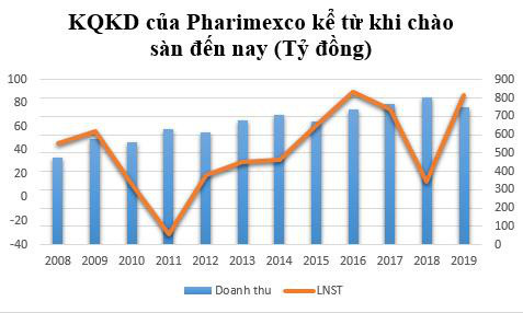 Pharimexco (DCL) báo lãi quý 4 tăng đột biến gấp 15 lần cùng kỳ, cao nhất kể từ khi thành lập - Ảnh 1.