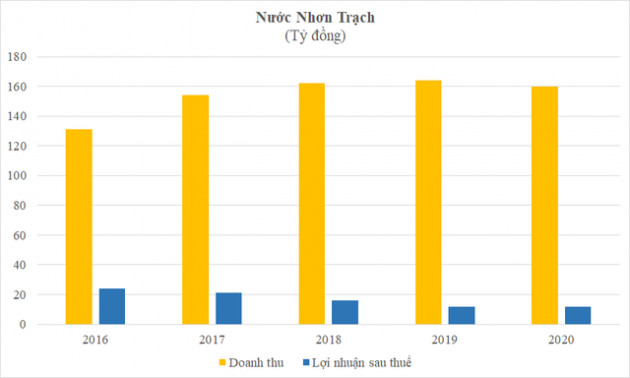 Được đánh giá là ngành kinh doanh an toàn nhất, lý do gì khiến cổ phiếu ngành cấp nước chưa thu hút dòng tiền trên TTCK? - Ảnh 2.