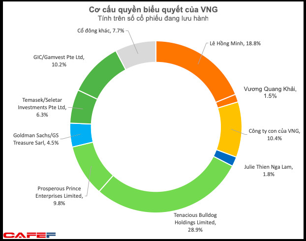 Được định giá lên đến trên 2 tỷ USD, những ai đang sở hữu Công ty chủ quản của Zalo? - Ảnh 3.