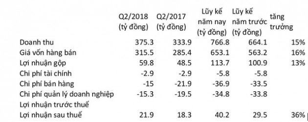 Dược Hà Tây (DHT) báo lãi 6 tháng đạt hơn 40 tỷ đồng, tăng 36% so với cùng kỳ năm trước - Ảnh 1.