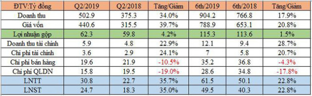 Dược Hà Tây (DHT): LNTT nửa đầu năm tăng 23% cùng kỳ, hoàn thành 60% kế hoạch năm - Ảnh 1.