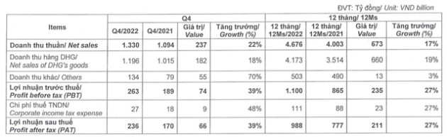 Dược Hậu Giang báo lãi kỷ lục gần 1.000 tỷ trong năm 2022 - Ảnh 1.