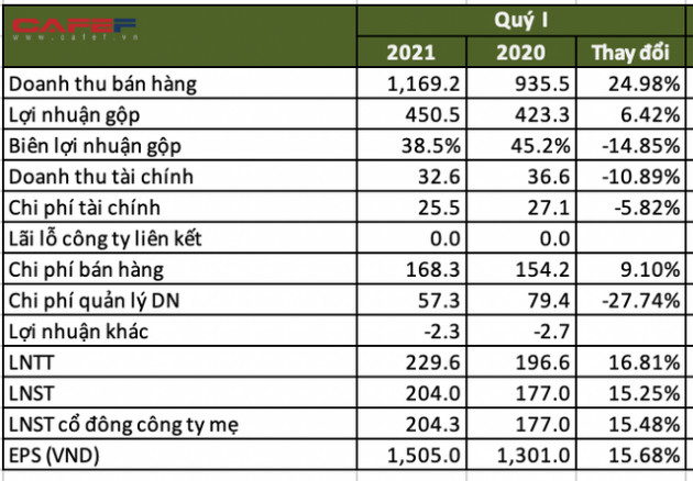 Dược Hậu Giang đẩy mạnh xuất khẩu, lãi sau thuế hơn 200 tỷ quý 2/2021, tăng 15% cùng kỳ năm - Ảnh 1.