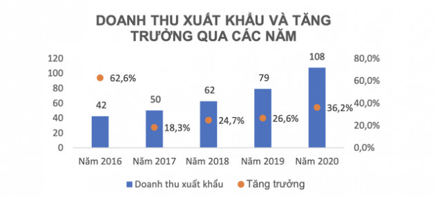 Dược Hậu Giang đẩy mạnh xuất khẩu, lãi sau thuế hơn 200 tỷ quý 2/2021, tăng 15% cùng kỳ năm - Ảnh 3.