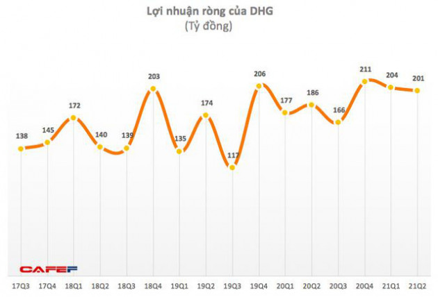 Dược Hậu Giang (DHG): 6 tháng lãi 405 tỷ đồng, tăng 12% so với cùng kỳ 2020 - Ảnh 1.