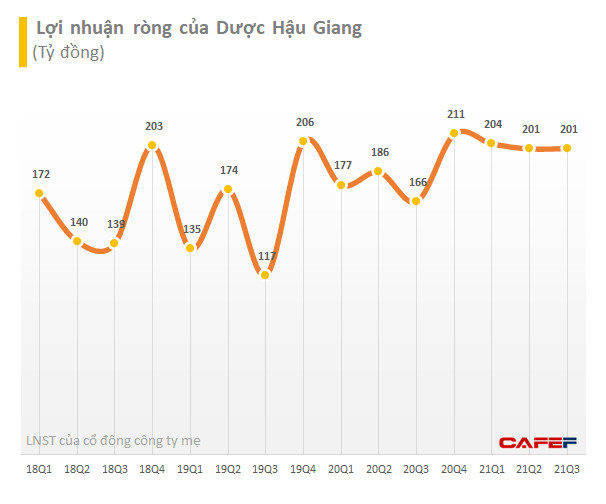 Dược Hậu Giang (DHG): 9 tháng đầu năm lợi nhuận sau thuế đạt 606 tỷ đồng, nợ vay ngắn hạn đột biến hơn 73% - Ảnh 1.