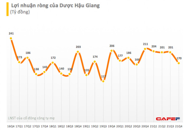 Dược Hậu Giang (DHG): Áp lực 3 tại chỗ khiến lãi quý 4 chỉ đạt 170 tỷ đồng, giảm 18% so với cùng kỳ - Ảnh 2.