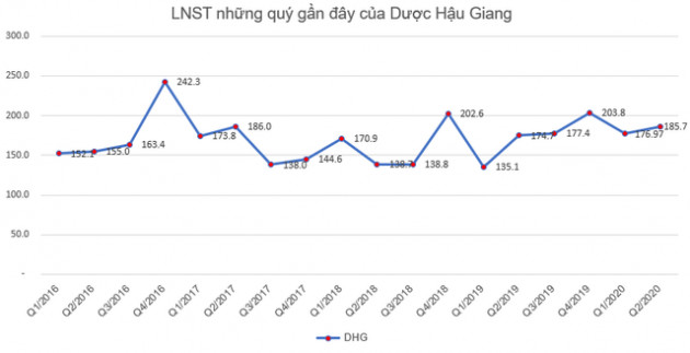 Dược Hậu Giang (DHG) báo lãi 186 tỷ đồng quý 2, nâng tổng LNST nửa đầu năm lên 363 tỷ đồng - Ảnh 2.