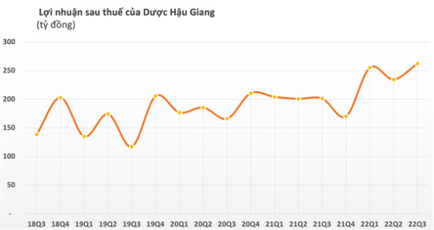 Dược Hậu Giang (DHG) báo lãi quý 3 cao kỷ lục 262 tỷ đồng, tăng trưởng 30% so với cùng kỳ - Ảnh 1.