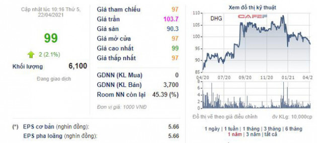 Dược Hậu Giang (DHG) chốt quyền trả cổ tức năm 2020 bằng tiền tỷ lệ 40% - Ảnh 1.