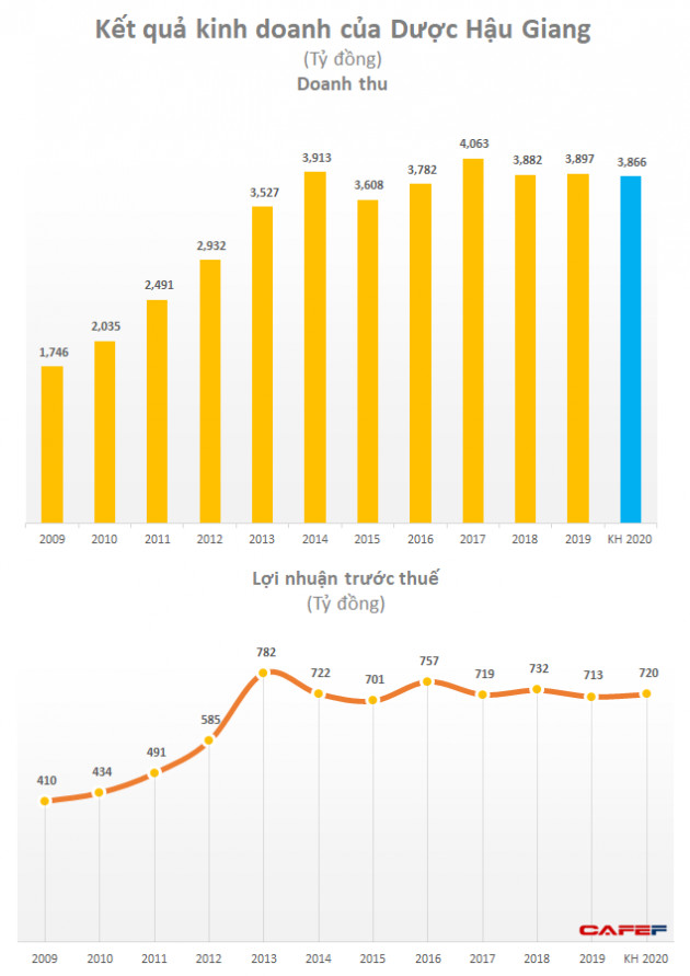 Dược Hậu Giang (DHG) đặt chỉ tiêu đi ngang cho năm 2020 - Ảnh 1.