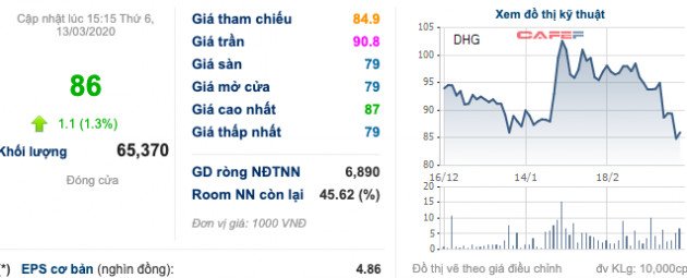 Dược Hậu Giang (DHG) đặt chỉ tiêu đi ngang cho năm 2020 - Ảnh 2.