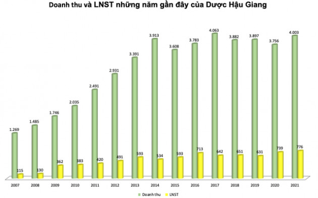 Dược Hậu Giang (DHG): Kế hoạch lãi trước thuế 853 tỷ đồng năm 2022; trình phương án chia cổ tức tỷ lệ 35% cho năm 2021 - Ảnh 1.