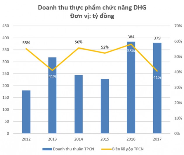 Dược Hậu Giang lãi lớn từ thực phẩm chức năng, không khó hiểu khi Vinamilk, VinGroup, FPT Retail cũng muốn gia nhập sân chơi này - Ảnh 1.