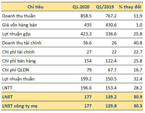 Dược Hậu Giang lãi quý 1 đạt 177 tỷ đồng tăng 30% so với cùng kỳ - Ảnh 1.