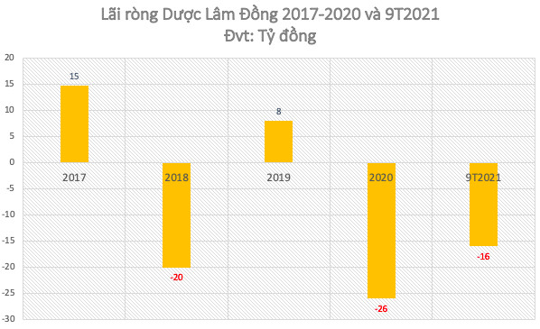 Dược Lâm Đồng (LDP) muốn chào bán 20 cổ phiếu riêng lẻ cho Louis Holdings, thay máu loạt lãnh đạo - Ảnh 2.