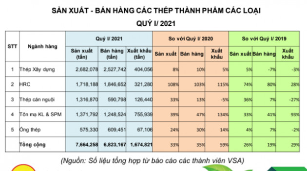 Được mùa được giá, doanh nghiệp thép dự thắng lớn quý I - Ảnh 1.