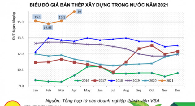 Được mùa được giá, doanh nghiệp thép dự thắng lớn quý I - Ảnh 2.