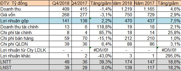 Dược phẩm Imexpharm (IMP) báo lãi gần 140 tỷ đồng năm 2018, tăng 18% so với cùng kỳ - Ảnh 1.