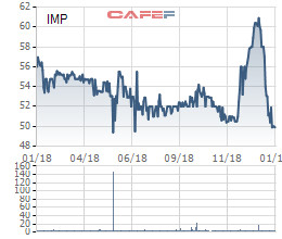Dược phẩm Imexpharm (IMP) báo lãi gần 140 tỷ đồng năm 2018, tăng 18% so với cùng kỳ - Ảnh 2.