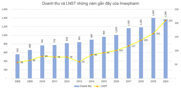 Dược phẩm Imexpharm (IMP) đặt kế hoạch lãi trước thuế 290 tỷ đồng trong năm 2021 - Ảnh 1.