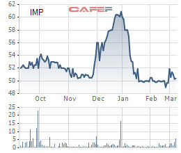 Dược phẩm Imexpharm (IMP) đặt mục tiêu 220 tỷ đồng lợi nhuận, tăng trưởng 14% - Ảnh 1.