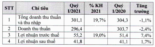 Dược phẩm Imexpharm (IMP): Lợi nhuận quý 1/2021 đạt 42 tỷ đồng, chuẩn bị chia cổ tức bằng tiền tỷ lệ 15% - Ảnh 1.