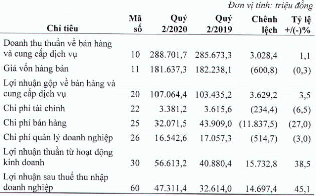 Dược phẩm Imexpharm (IMP) tăng 45% lãi ròng sau nửa năm lên 47 tỷ đồng - Ảnh 1.