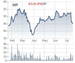 Dược phẩm Imexpharm (IMP) tăng 45% lãi ròng sau nửa năm lên 47 tỷ đồng - Ảnh 2.