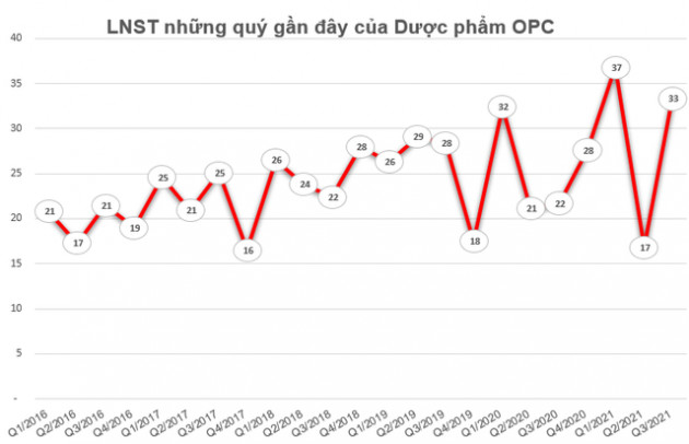 Dược phẩm OPC chốt quyền nhận tạm ứng cổ tức đợt 1/2021 tỷ lệ 10% - Ảnh 1.