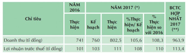 Dược phẩm OPC đặt mục tiêu lãi 117 tỷ đồng năm 2018, tăng trưởng 5,4% - Ảnh 1.