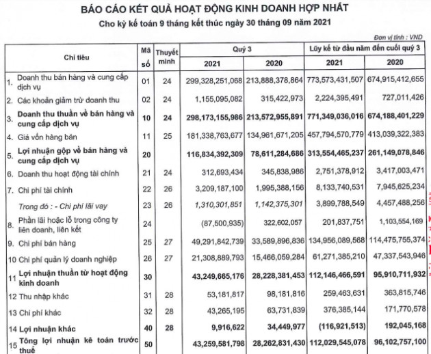 Dược phẩm OPC: Lợi nhuận ròng quý 3/2021 tăng mạnh 59% lên 35 tỷ đồng - Ảnh 1.