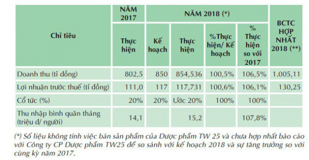 Dược phẩm OPC (OPC): Kế hoạch lãi năm 2019 giảm 8% so với cùng kỳ, ước đạt 120 tỷ đồng - Ảnh 1.