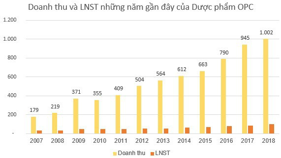 Dược phẩm OPC (OPC): Kế hoạch lãi năm 2019 giảm 8% so với cùng kỳ, ước đạt 120 tỷ đồng - Ảnh 2.