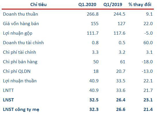 Dược phẩm OPC: Quý 1 lãi 32 tỷ đồng, tăng 21% so với cùng kỳ - Ảnh 1.