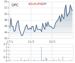 Dược phẩm OPC: Quý 1 lãi 32 tỷ đồng, tăng 21% so với cùng kỳ - Ảnh 2.