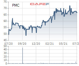 Dược phẩm Pharmedic (PMC): Quý 2 lãi xấp xỉ 20 tỷ đồng, tăng trưởng 22% so với cùng kỳ - Ảnh 2.